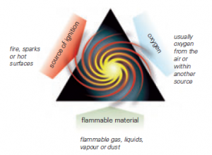 Atex products ignition